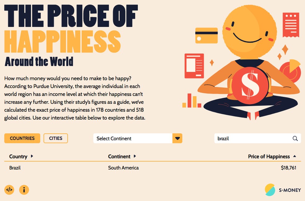 Qual é o preço da felicidade? Estudo revela quanto é necessário anualmente em cada país do mundo para ser feliz — Foto: S.Money