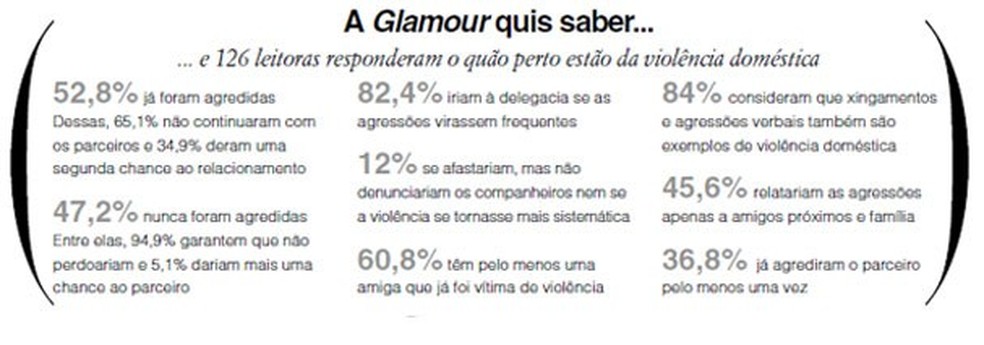 Confira os resultados da pesquisa realizada pela Glamour (Foto: Revista Glamour) — Foto: Glamour