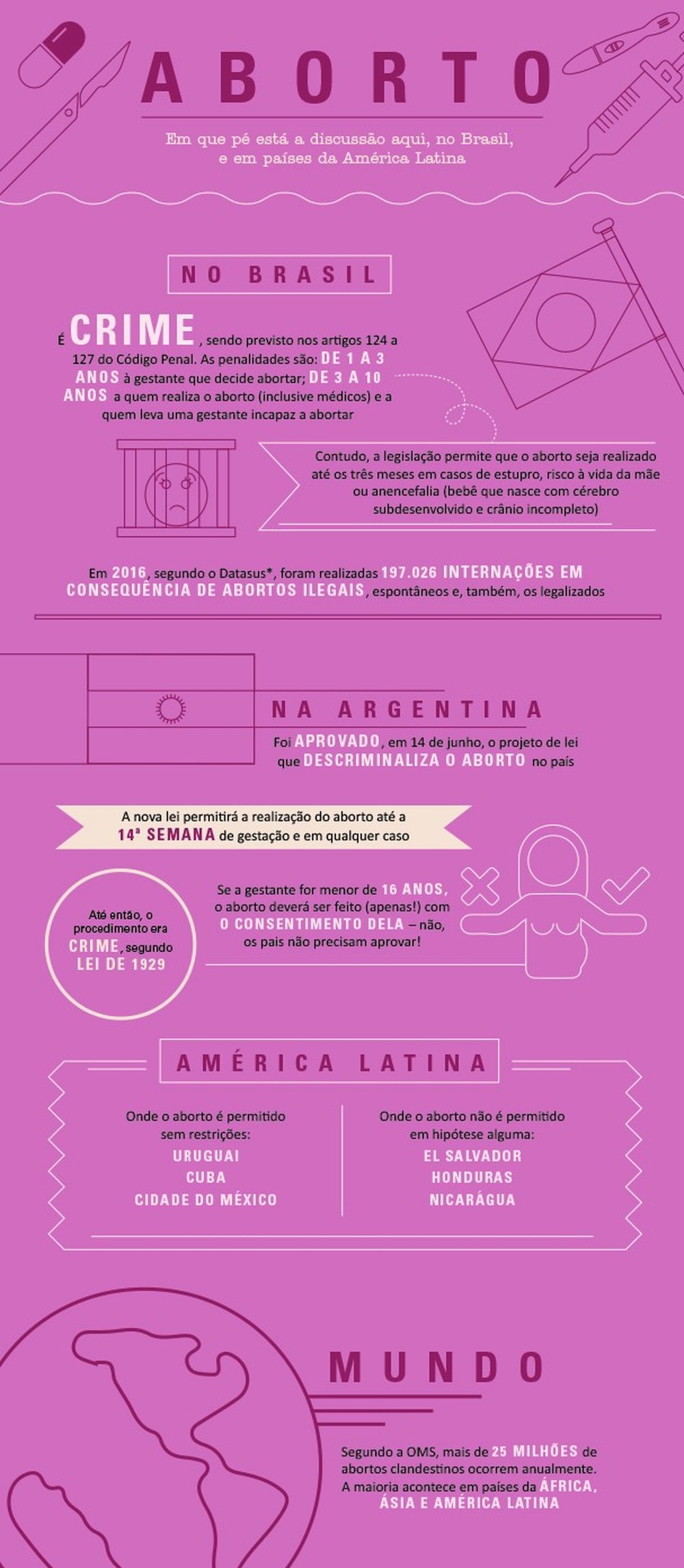 Aborto: como o procedimento é tratado no Brasil e em países latinos
